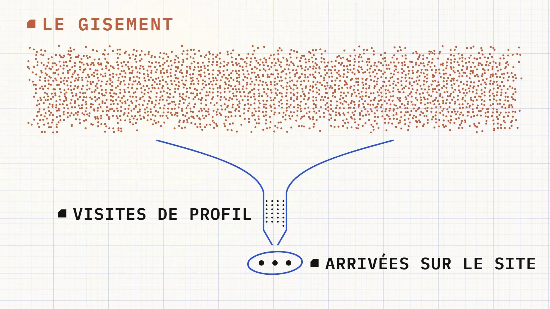 Image du film explicatif, une audience qui se resserre jusqu’à une poignée d’arrivées sur le site, et la masse restée en haut qui s’allume